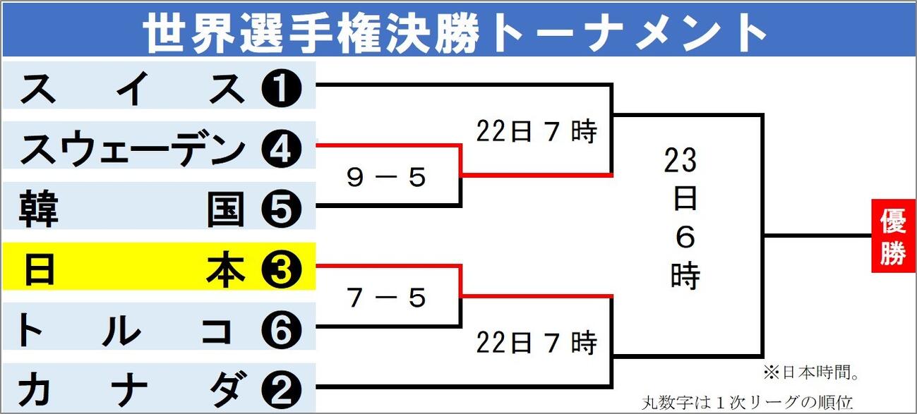 【イラスト】世界選手権決勝トーナメント