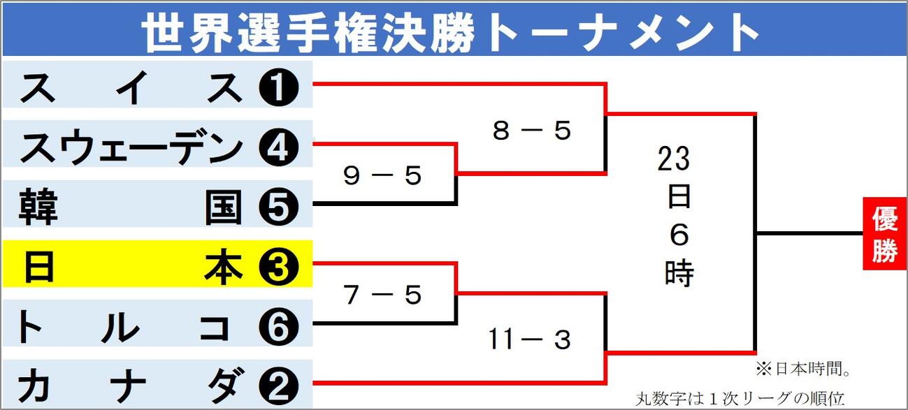 【イラスト】世界選手権決勝トーナメント