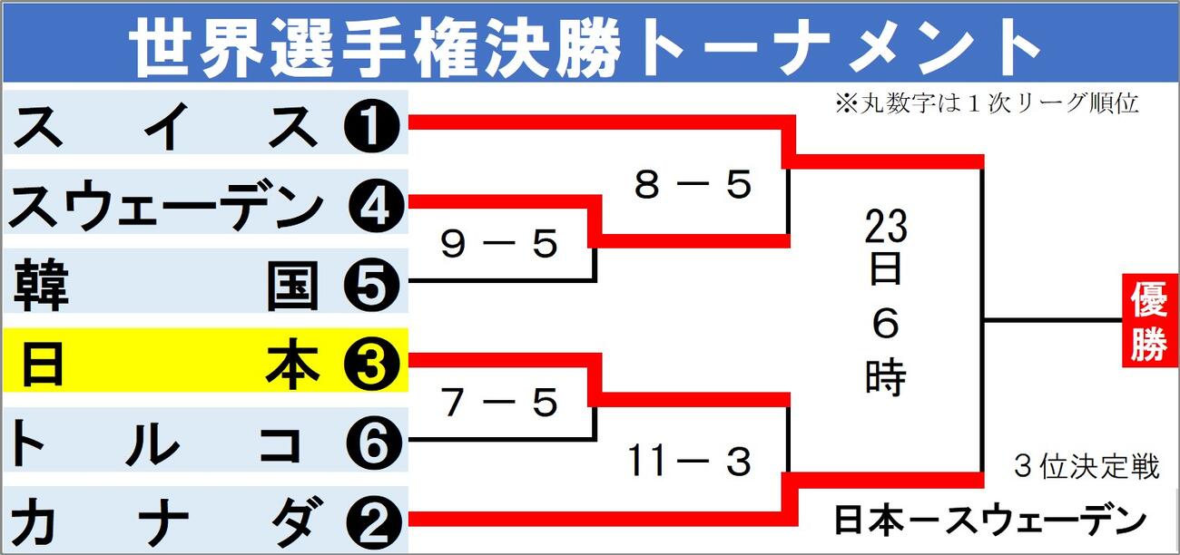 【イラスト】世界選手権決勝トーナメント