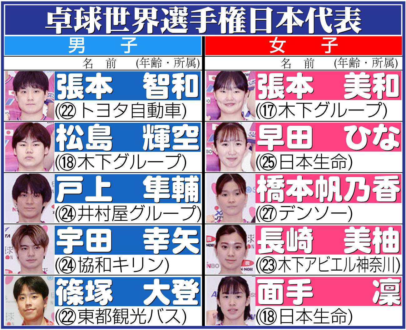 【イラスト】卓球世界選手権日本代表