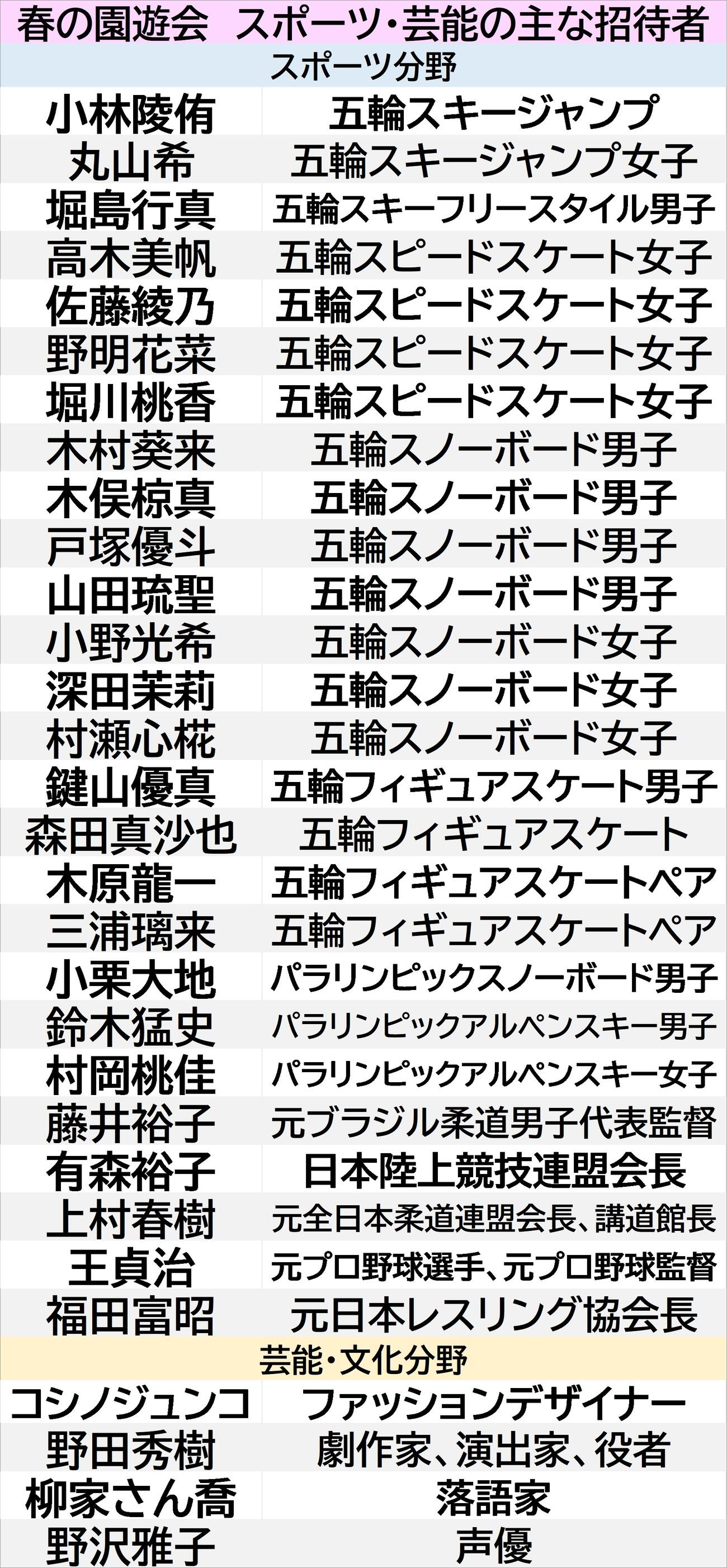 【一覧】春の園遊会　主な招待者