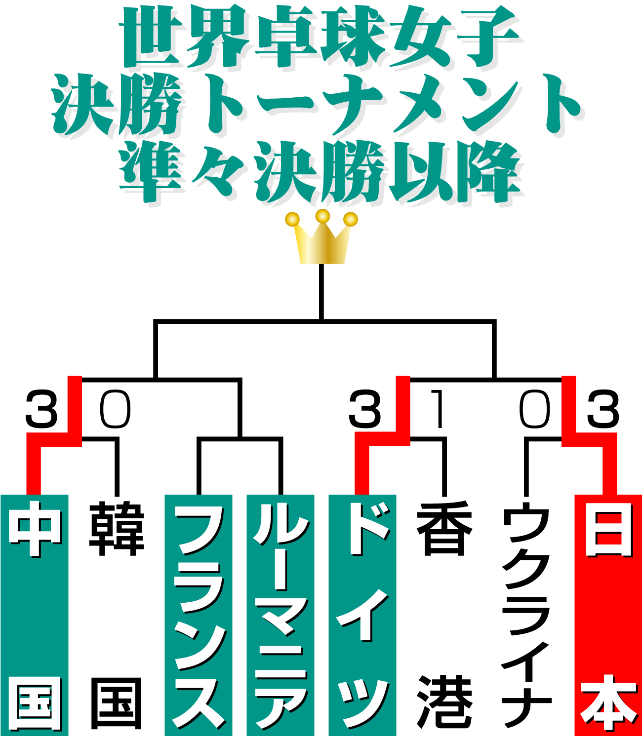 【イラスト】世界卓球女子決勝トーナメント準々決勝以降