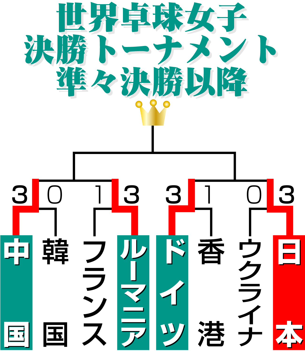 【イラスト】世界卓球女子決勝トーナメント準々決勝以降