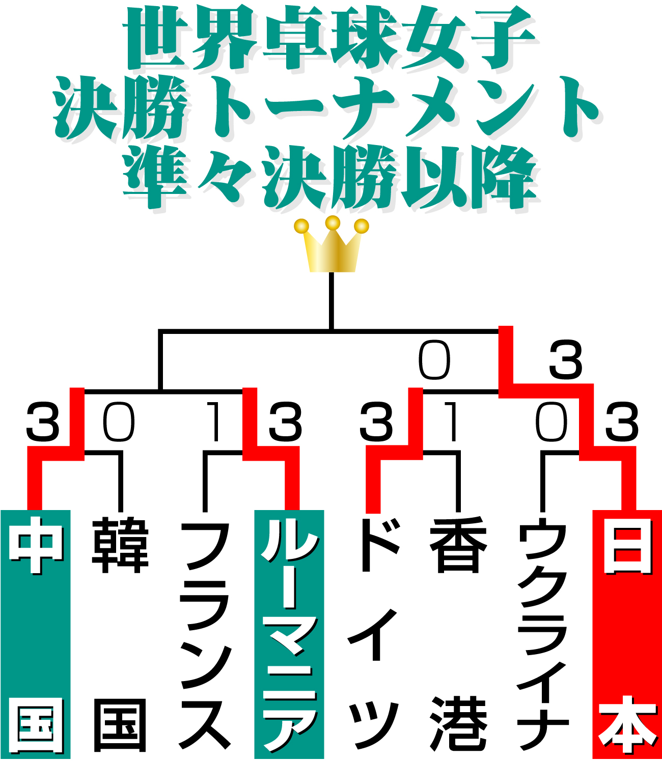 【イラスト】世界卓球女子決勝トーナメント準々決勝以降