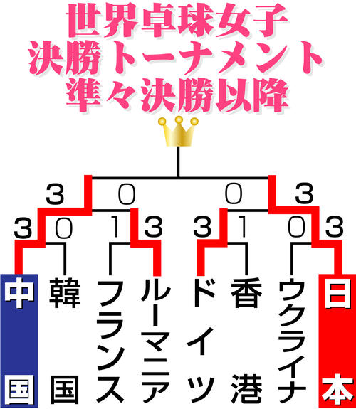 【イラスト】世界卓球女子決勝トーナメント準々決勝以降