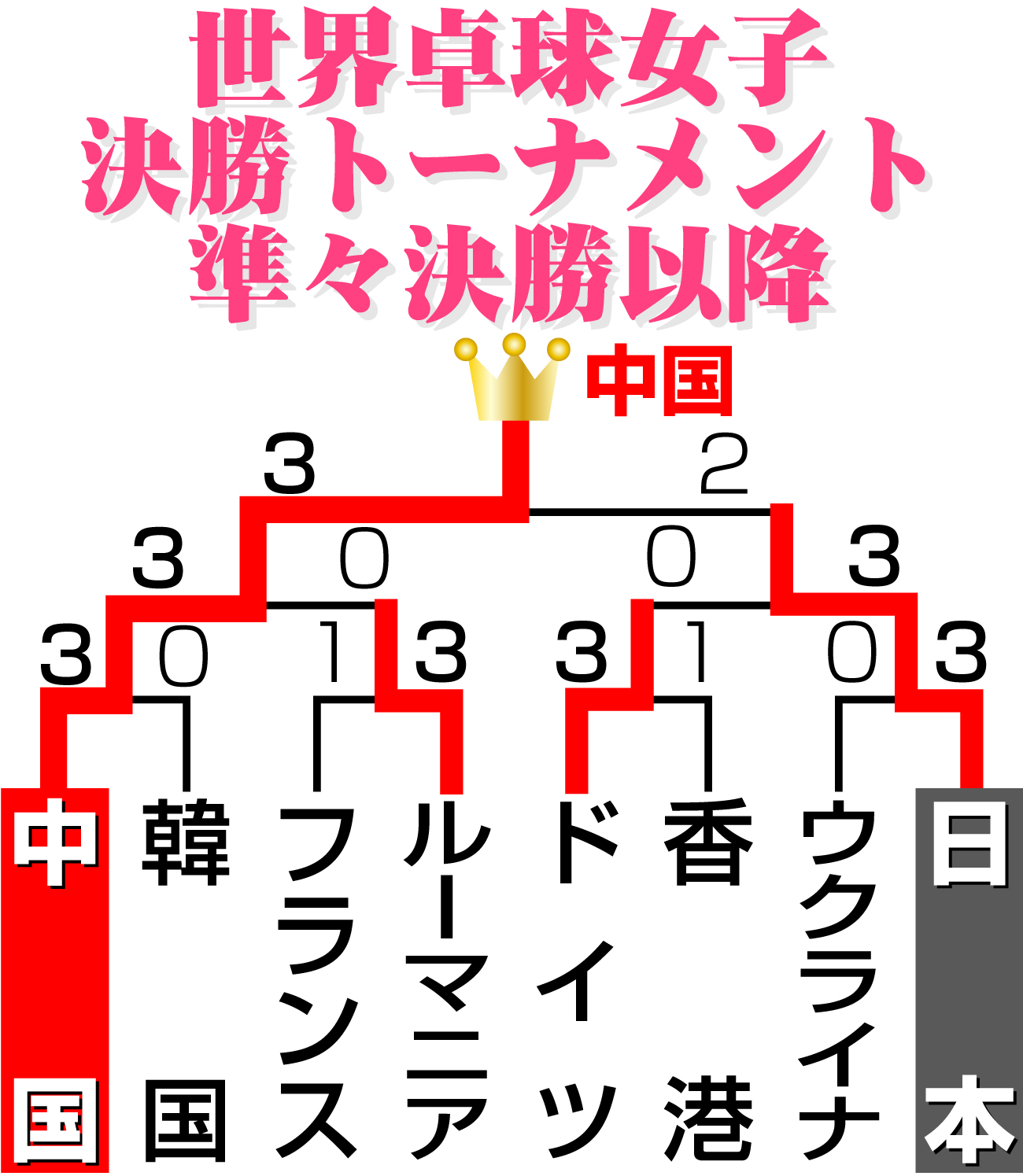 【イラスト】世界卓球女子決勝トーナメント準々決勝以降