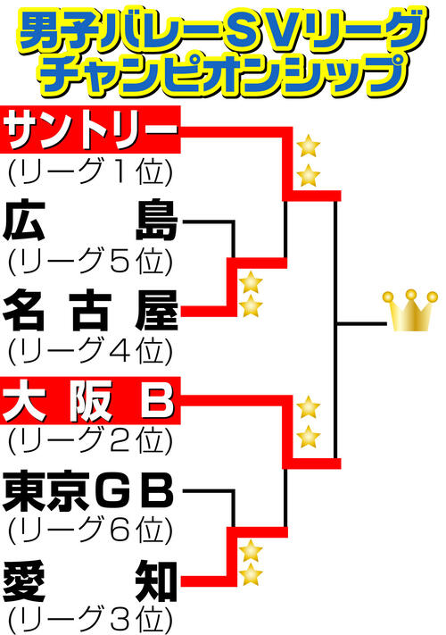 【イラスト】男子バレーSVリーグ・チャンピオンシップ勝ち上がり