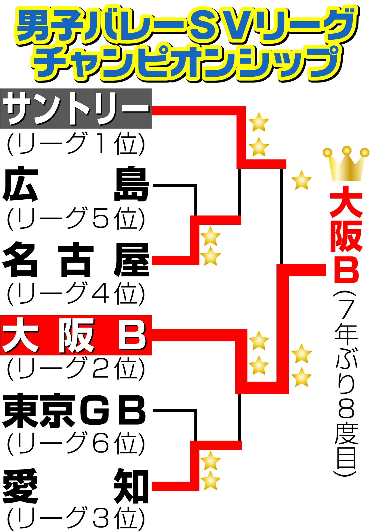 【イラスト】男子バレーSVリーグ・チャンピオンシップ勝ち上がり