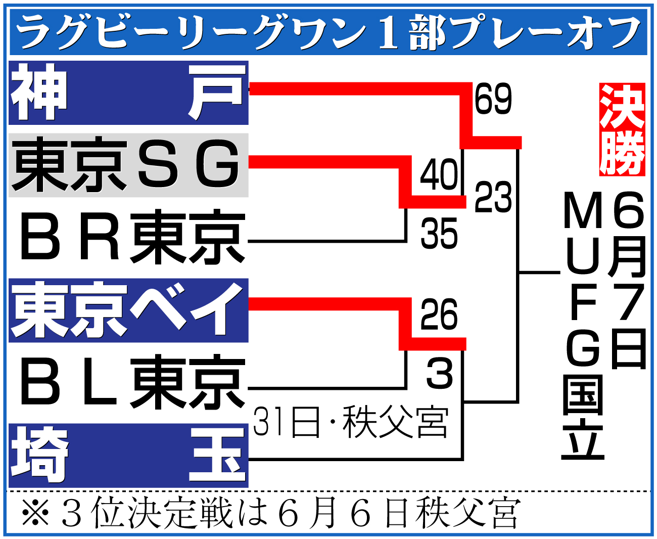 【イラスト】ラグビーリーグワン1部プレーオフ勝ち上がり