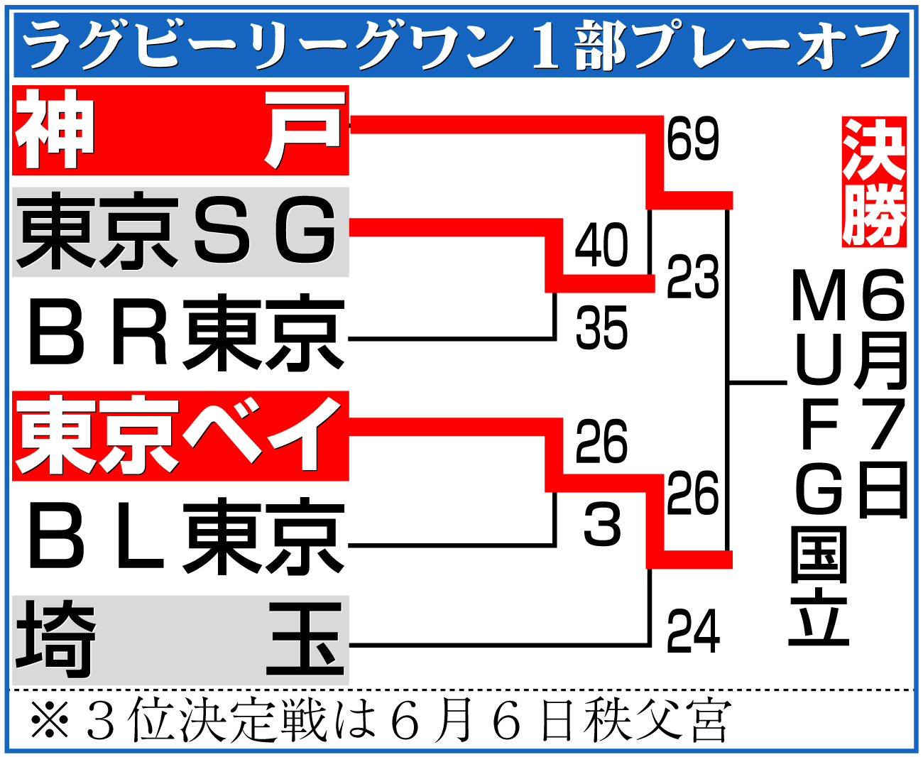 【イラスト】ラグビーリーグワン1部プレーオフ勝ち上がり