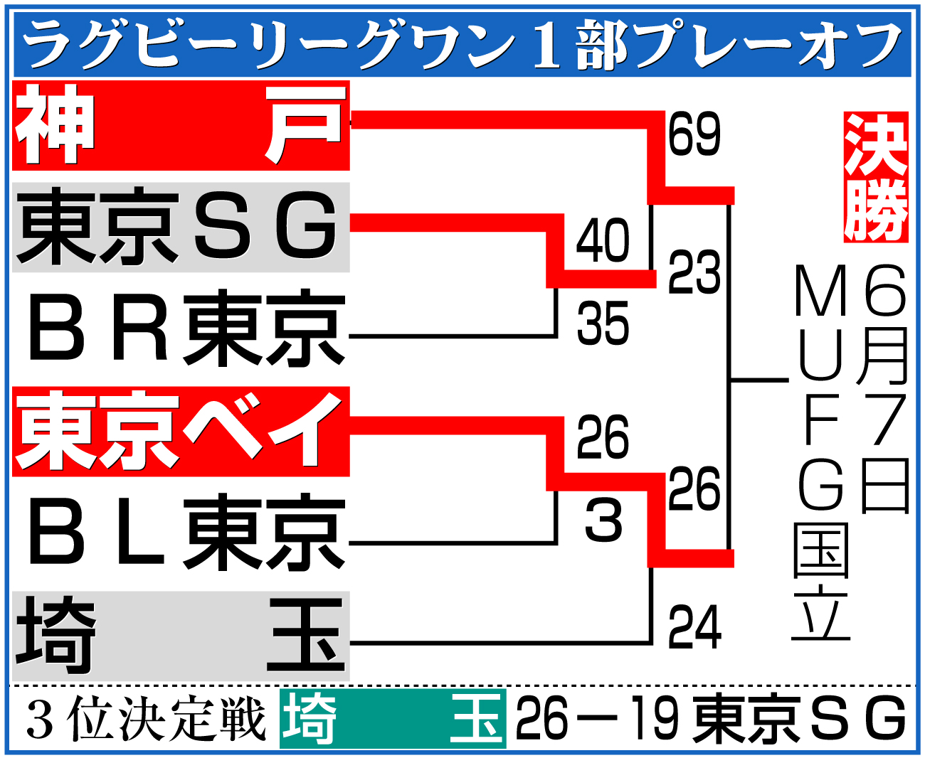 【イラスト】ラグビーリーグワン1部プレーオフ勝ち上がり