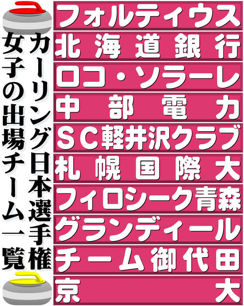 【イラスト】カーリング日本選手権女子の出場チーム一覧