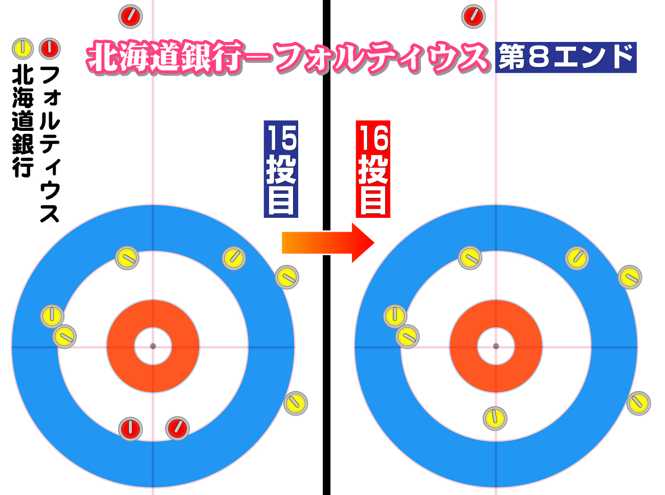 【イラスト】北海道銀行対フォルティウス第8エンド15投目と16投目