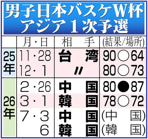 【イラスト】男子日本バスケW杯アジア1次予選日程