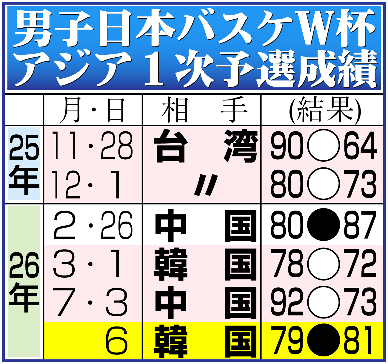 【イラスト】男子日本バスケW杯アジア1次予選結果