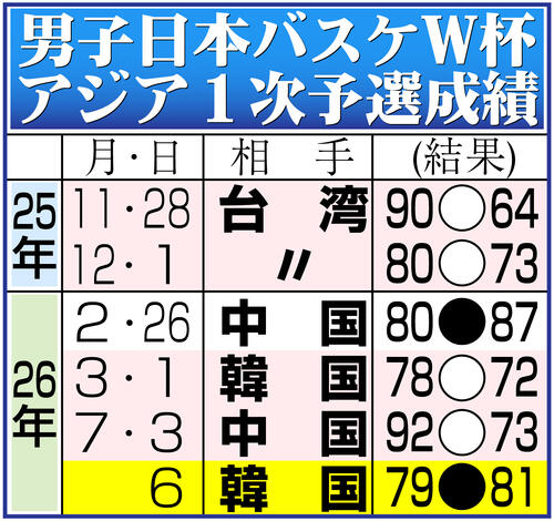 【イラスト】男子日本バスケW杯アジア1次予選結果