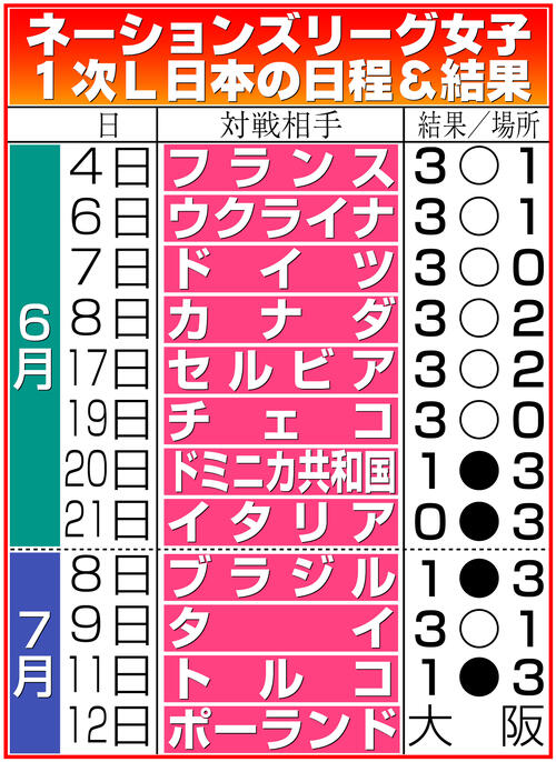 【イラスト】女子バレー・ネーションズリーグ日本の試合日程