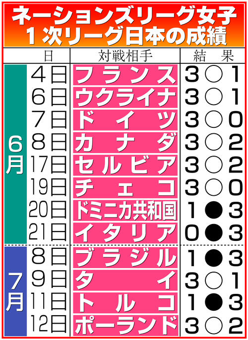 【イラスト】女子バレー・ネーションズリーグ日本の試合日程