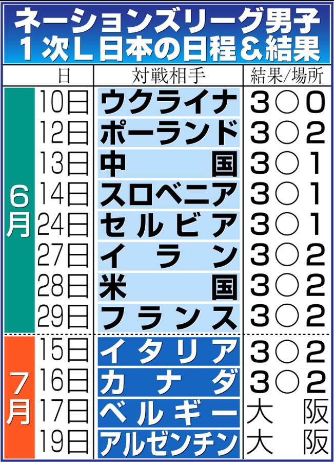 【イラスト】男子バレー・ネーションズリーグ男子1次リーグ日本の日程