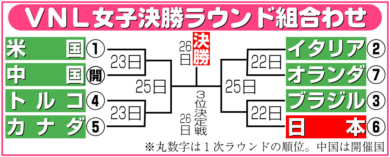【イラスト】ネーションズリーグ女子決勝ラウンド組合わせ