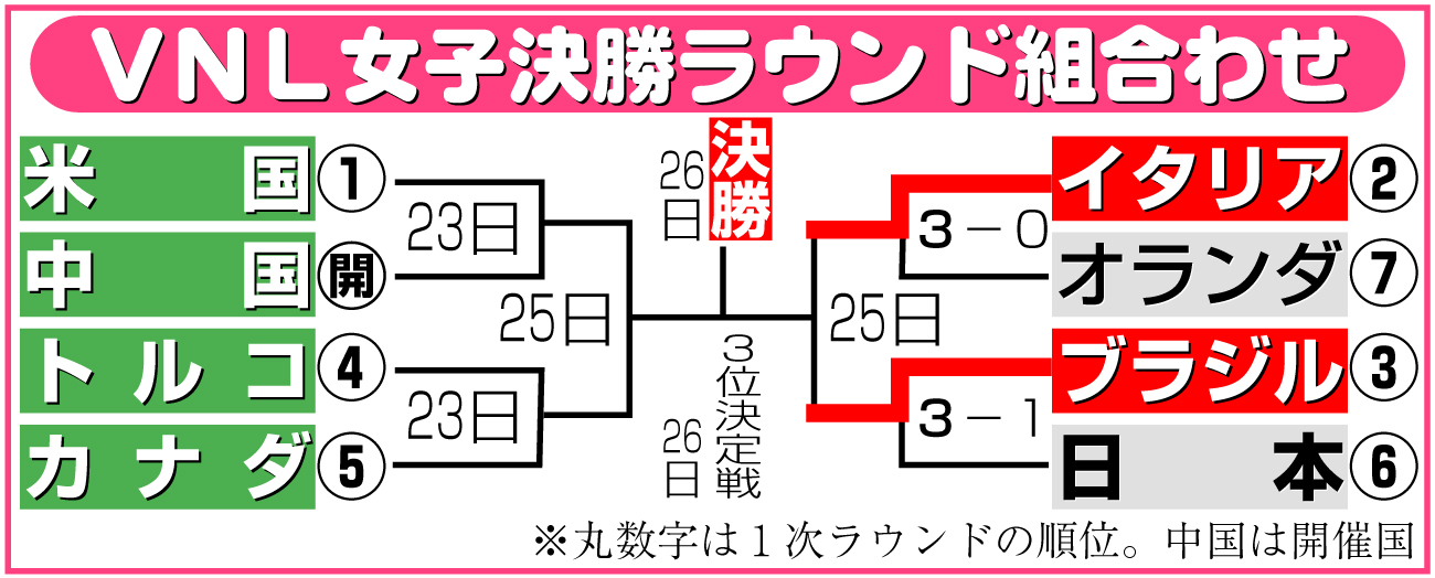 【イラスト】ネーションズリーグ女子決勝ラウンド組合わせ