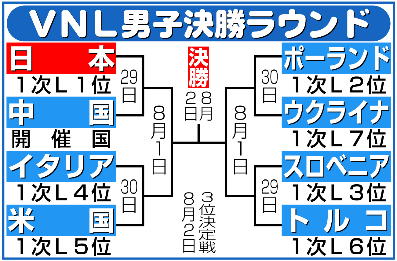 【イラスト】ネーションズリーグ男子決勝ラウンド組合わせ