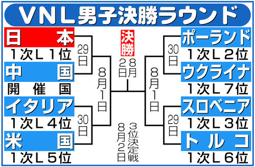 【イラスト】ネーションズリーグ男子決勝ラウンド組合わせ