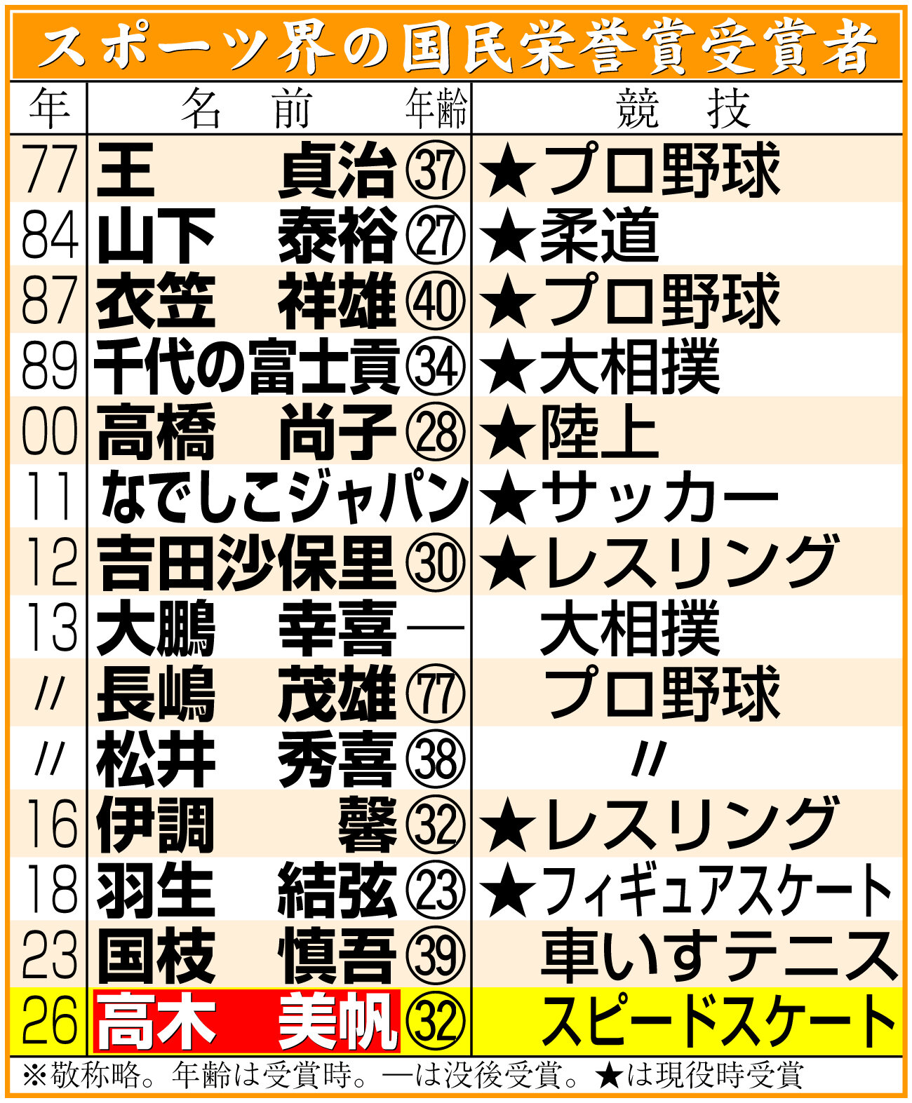 【イラスト】スポーツ界の国民栄誉賞受賞者