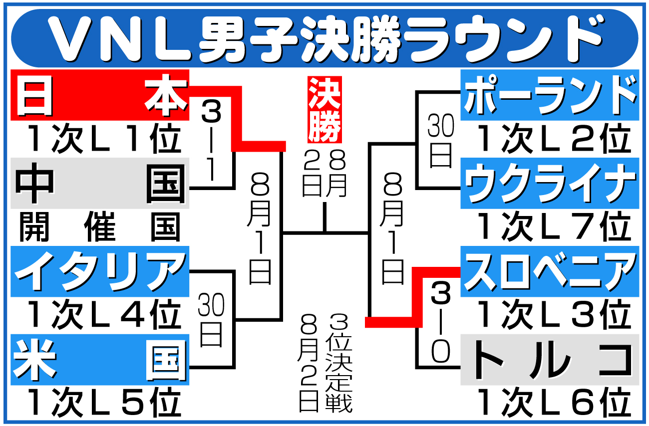 【イラスト】ネーションズリーグ男子決勝ラウンド勝ち上がり