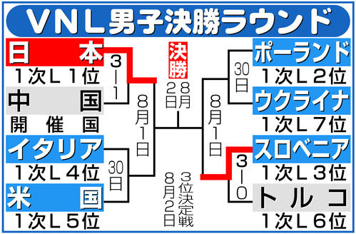 【イラスト】ネーションズリーグ男子決勝ラウンド勝ち上がり