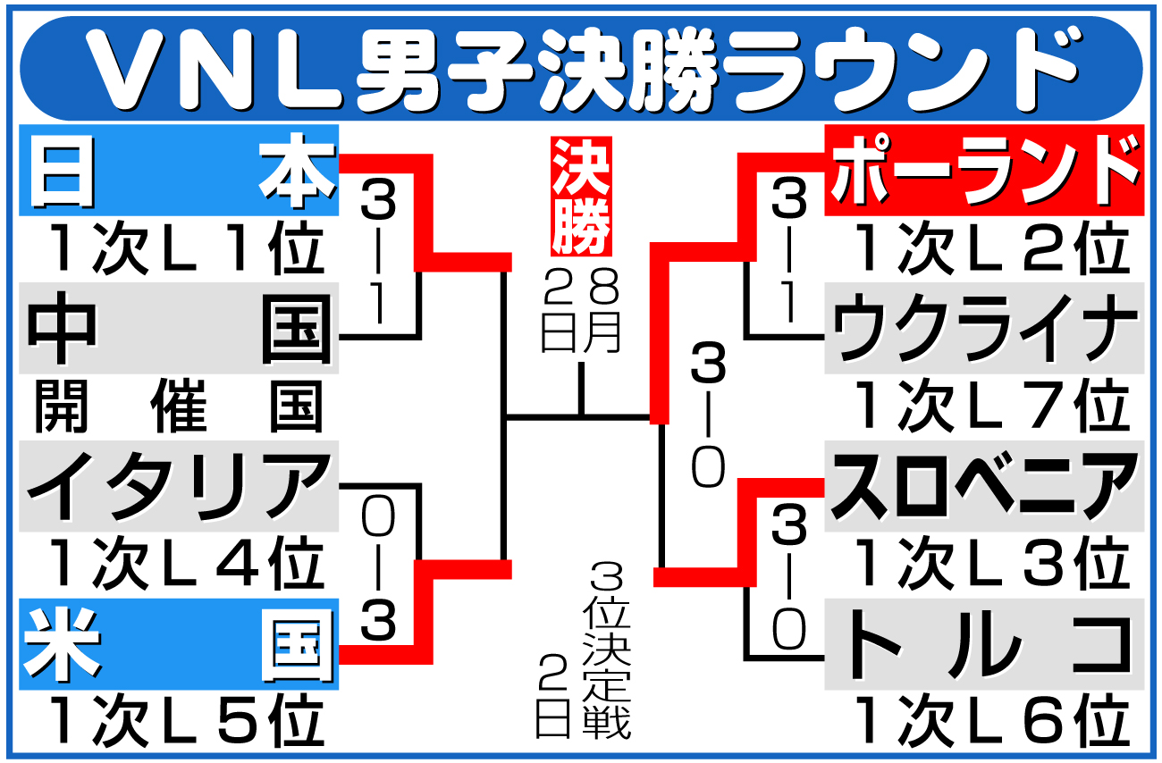 【イラスト】ネーションズリーグ男子決勝ラウンド勝ち上がり