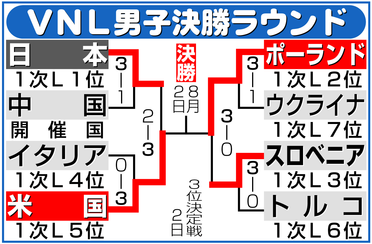 【イラスト】ネーションズリーグ男子決勝ラウンド勝ち上がり
