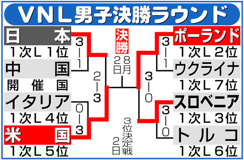 【イラスト】ネーションズリーグ男子決勝ラウンド勝ち上がり