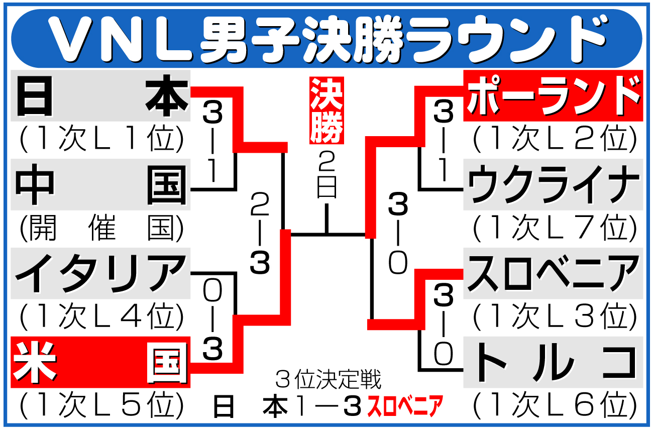 【イラスト】ネーションズリーグ男子決勝ラウンド勝ち上がり