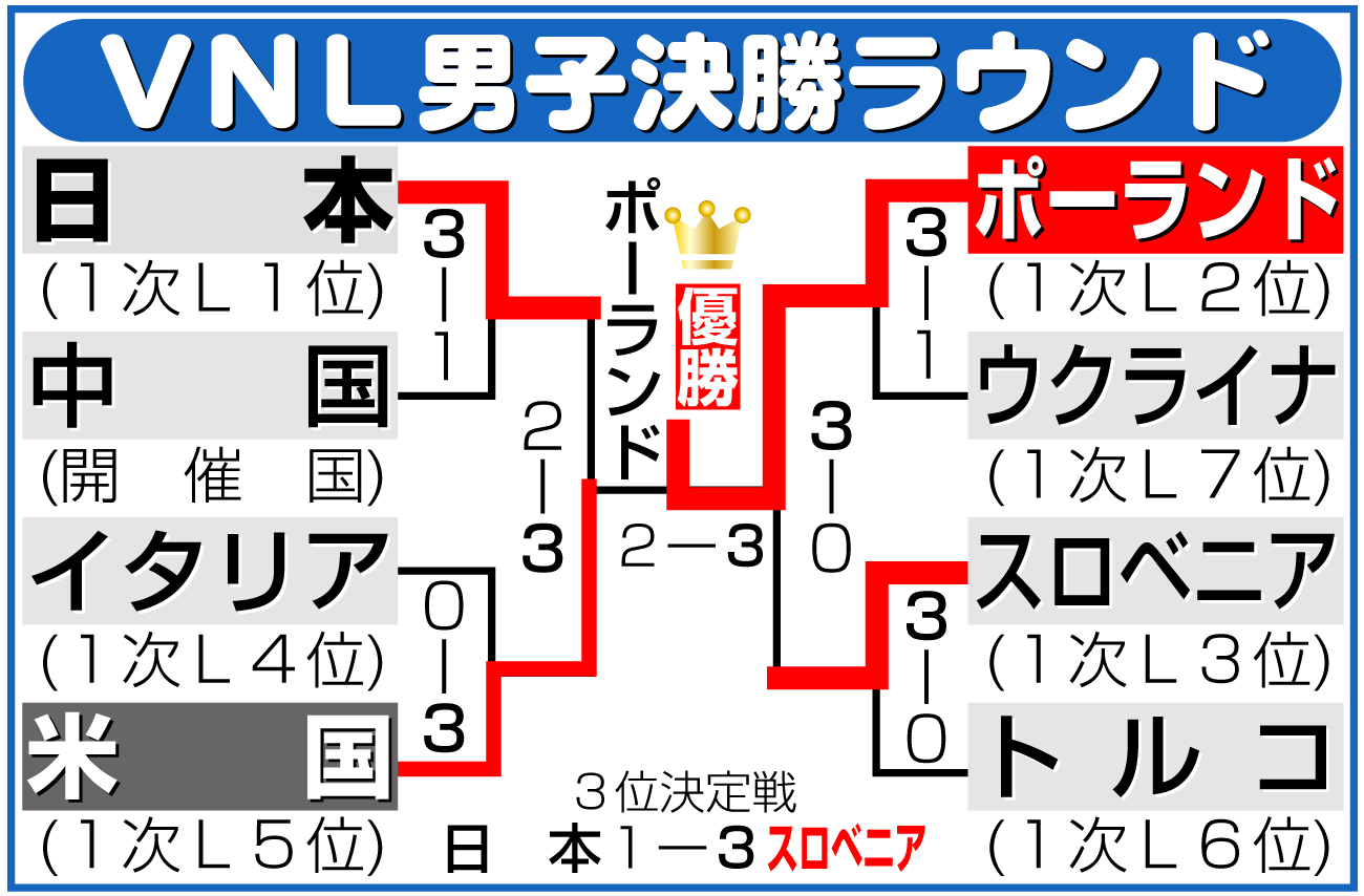 【イラスト】ネーションズリーグ男子決勝ラウンド勝ち上がり