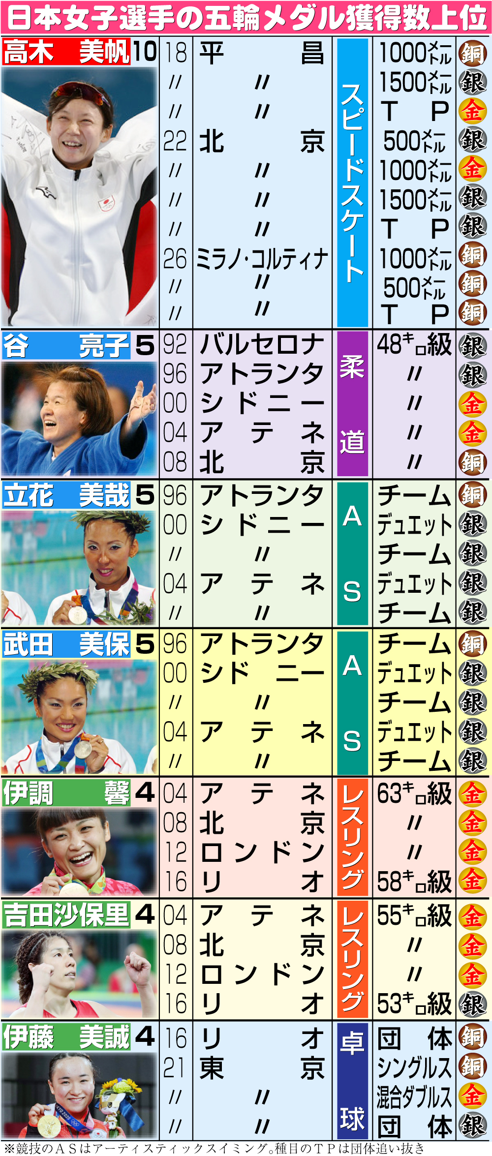 【イラスト】日本女子選手の五輪メダル獲得数上位