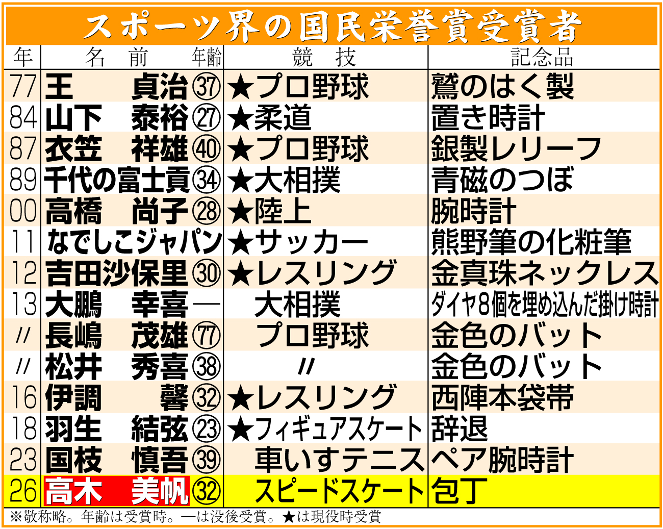 【イラスト】スポーツ界の国民栄誉賞受賞者