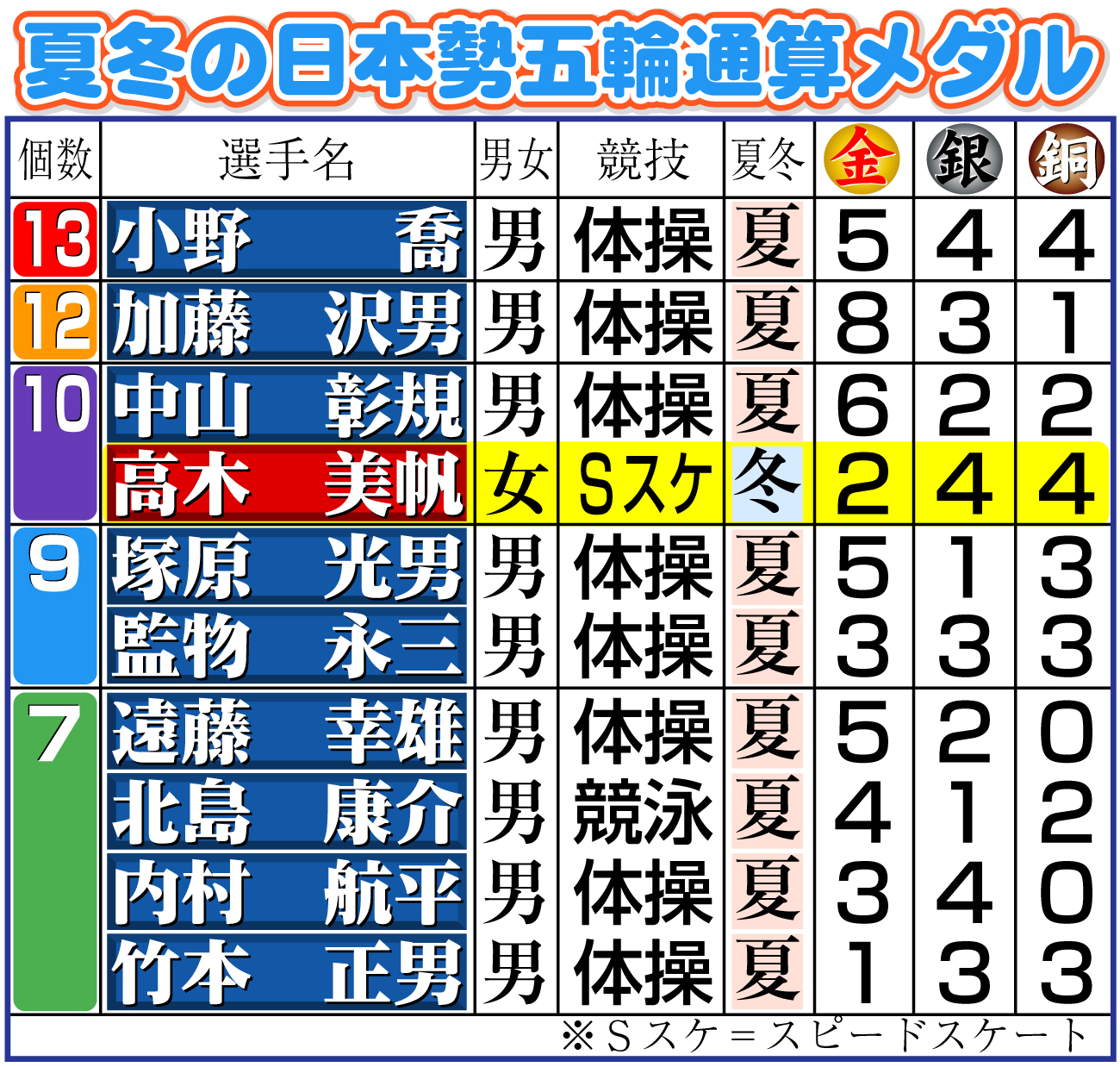 【イラスト】夏冬の日本勢五輪通算メダル