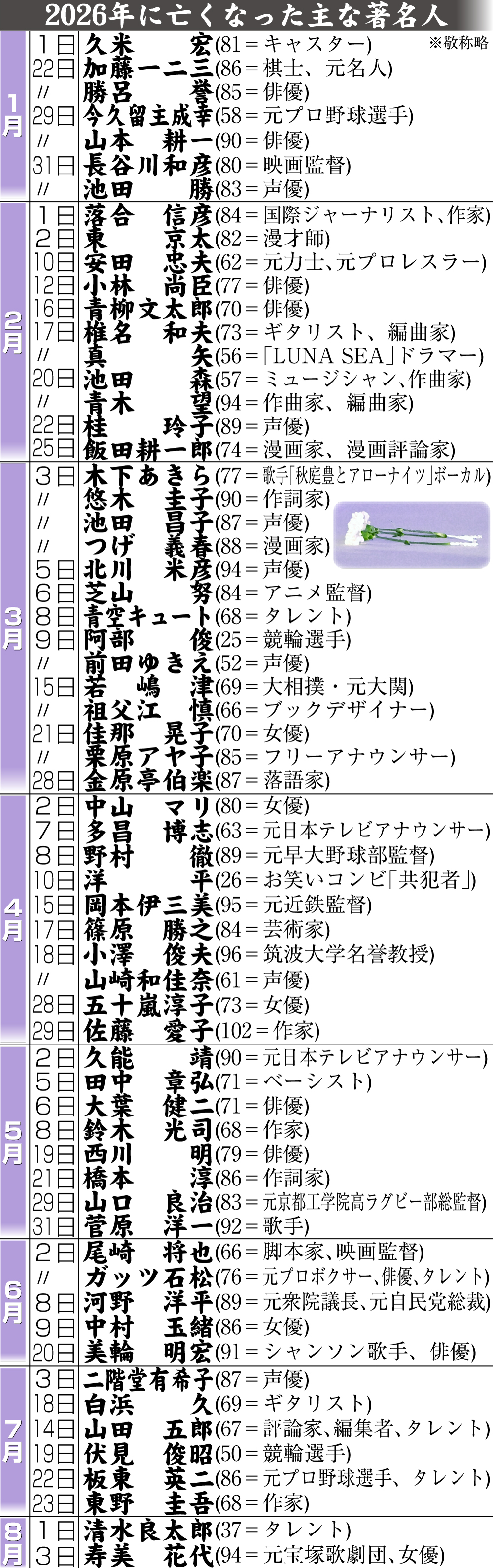 【イラスト】26年に亡くなった主な著名人