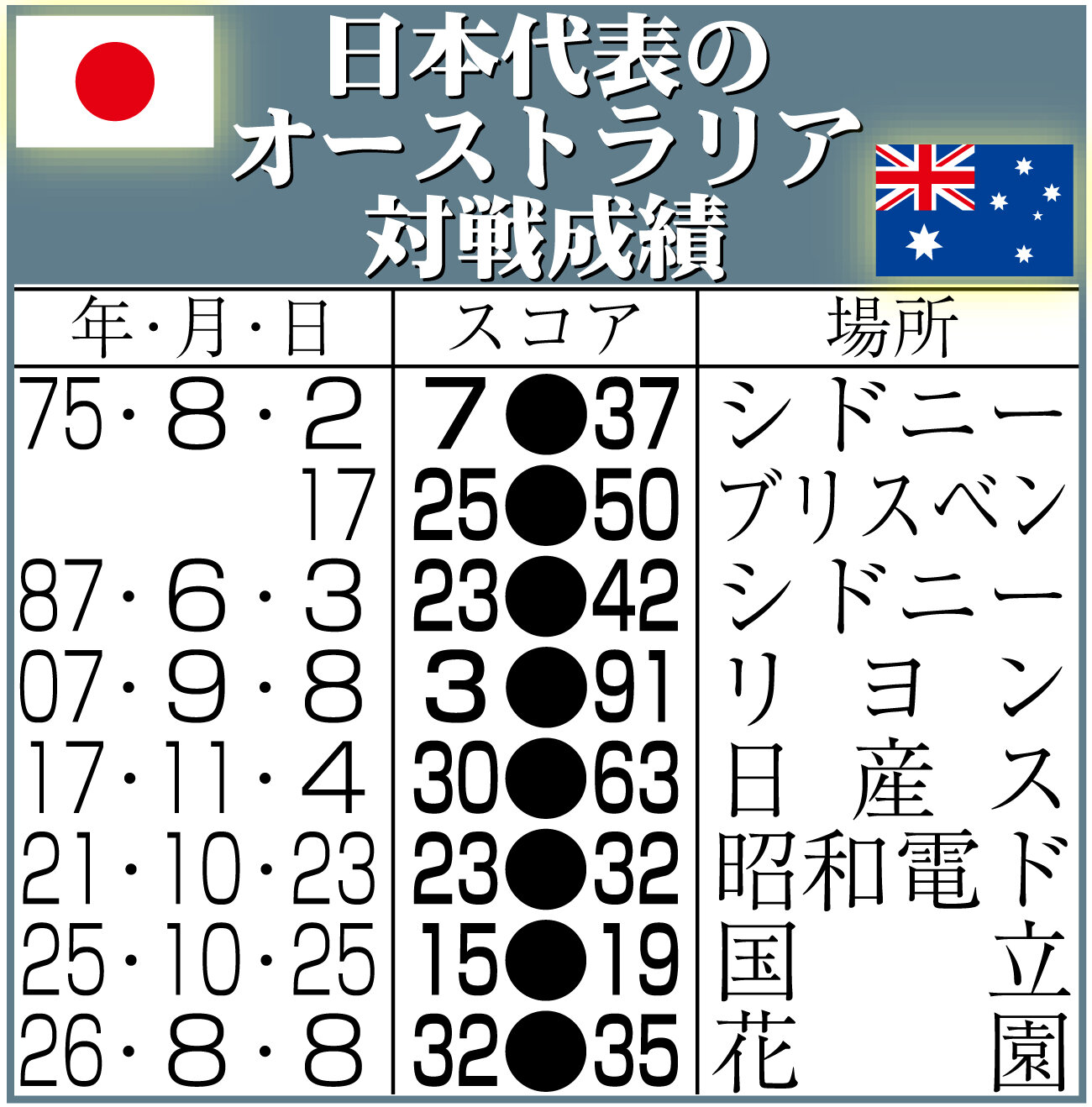 日本代表のオーストラリア対戦成績