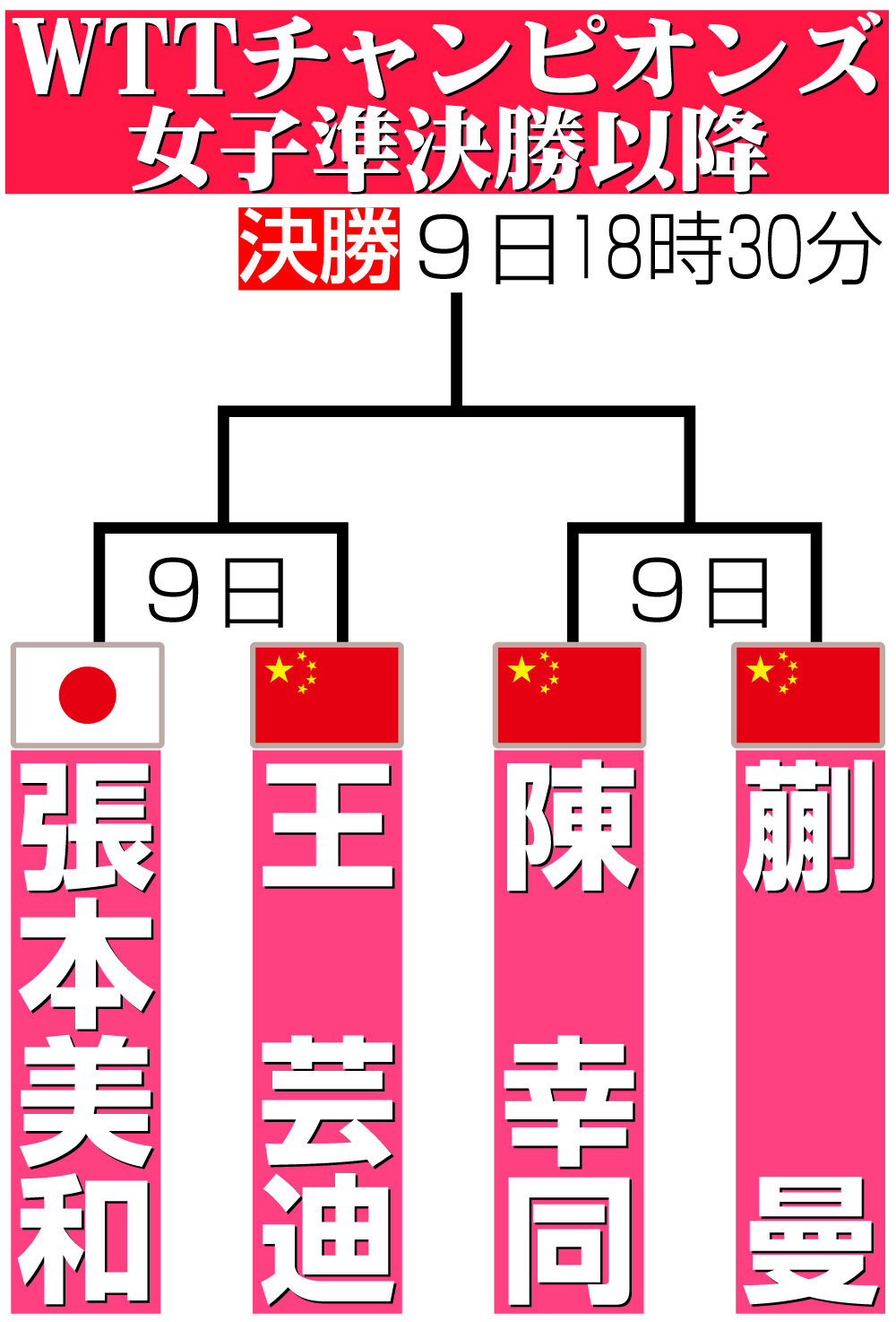 【イラスト】WTTチャンピオンズ女子準決勝以降組み合わせ
