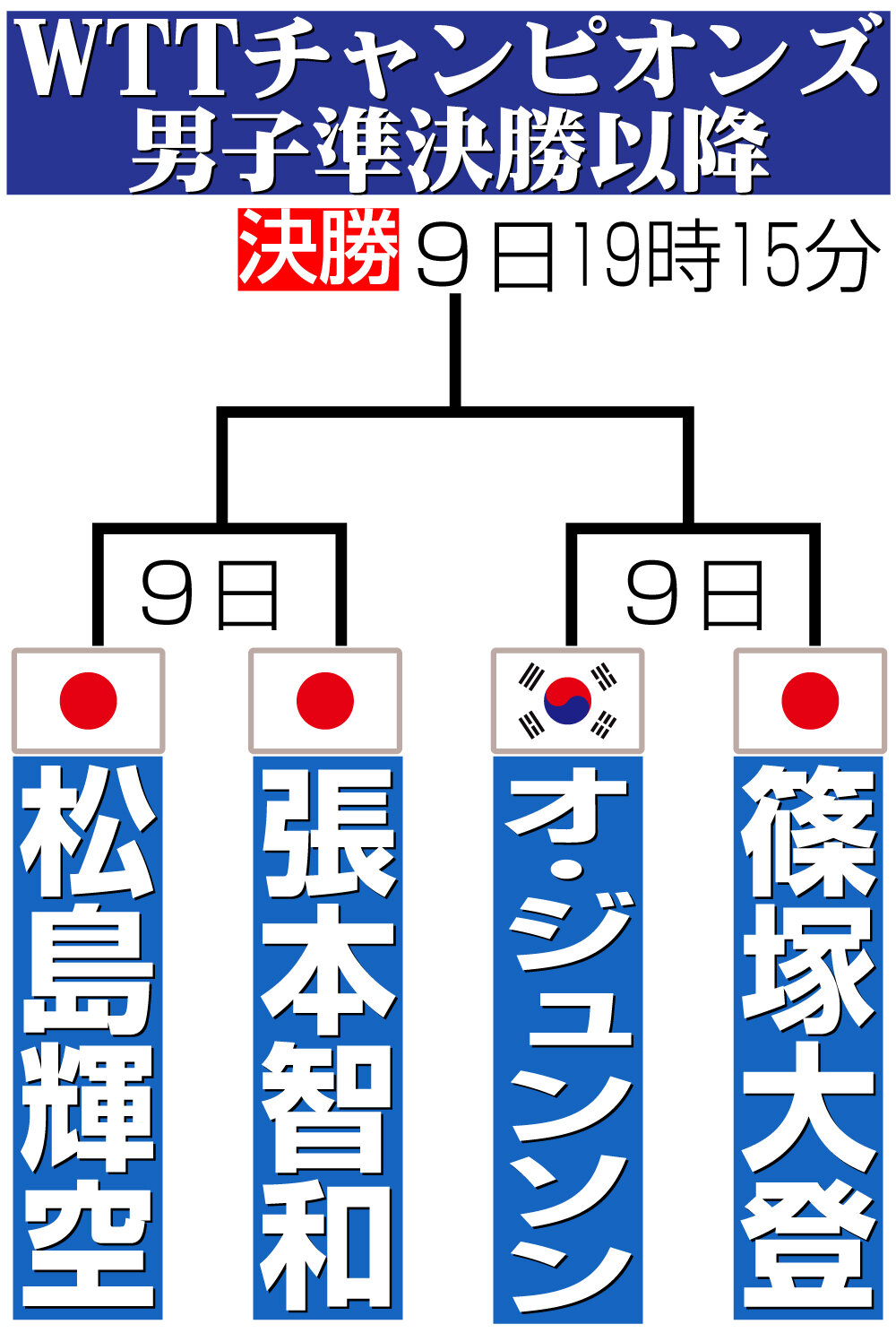【イラスト】WTTチャンピオンズ男子準決勝以降組み合わせ