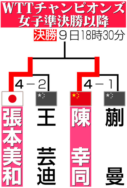 【イラスト】WTTチャンピオンズ女子準決勝以降勝ち上がり