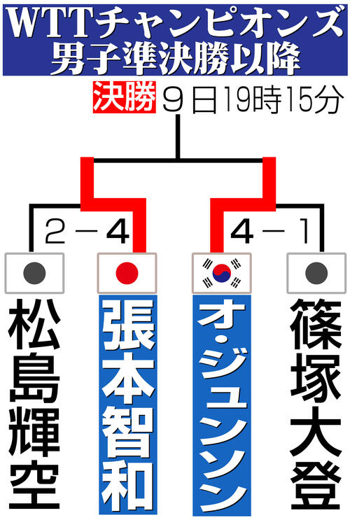 【イラスト】WTTチャンピオンズ男子準決勝以降勝ち上がり