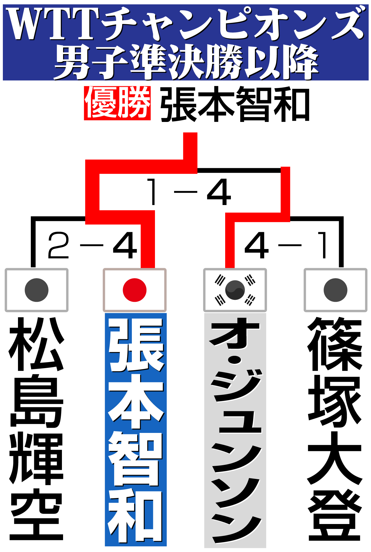 【イラスト】WTTチャンピオンズ男子準決勝以降勝ち上がり