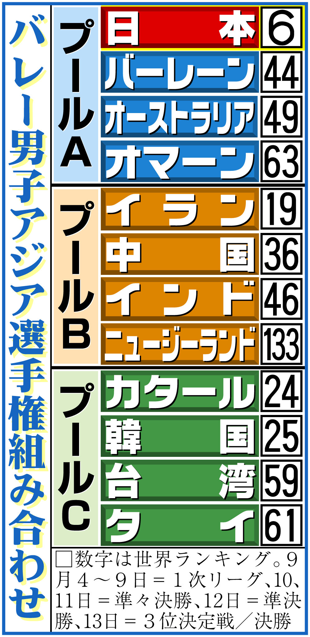 【イラスト】バレー男子アジア選手権組み合わせ