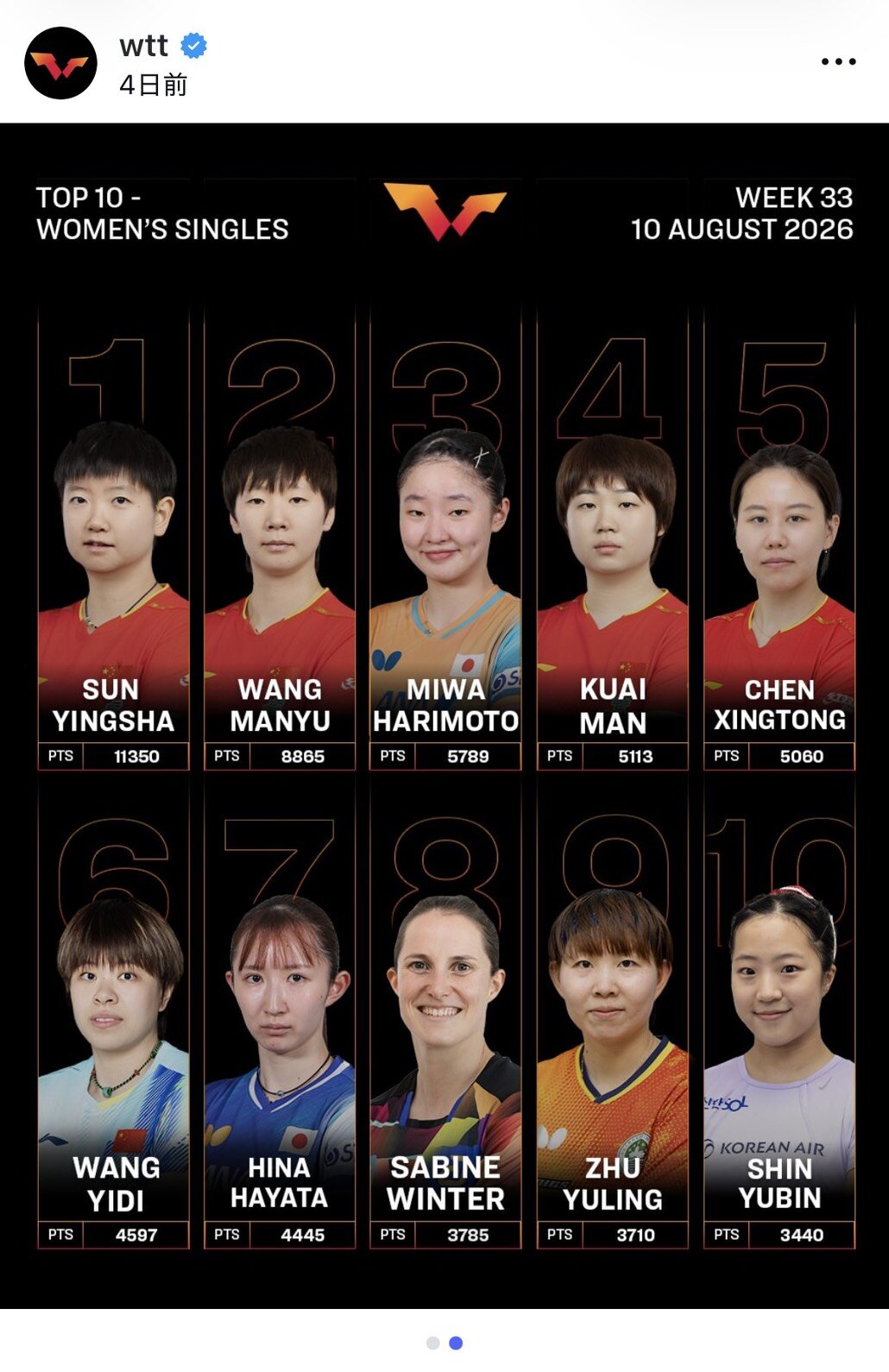 卓球女子シングルスの世界ランキング上位10傑（WTTの公式インスタグラムから）
