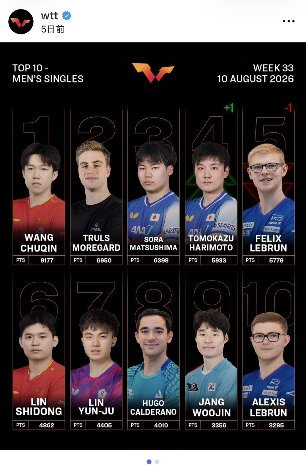 世界ランキング男子上位10傑（WTT公式インスタグラムから）