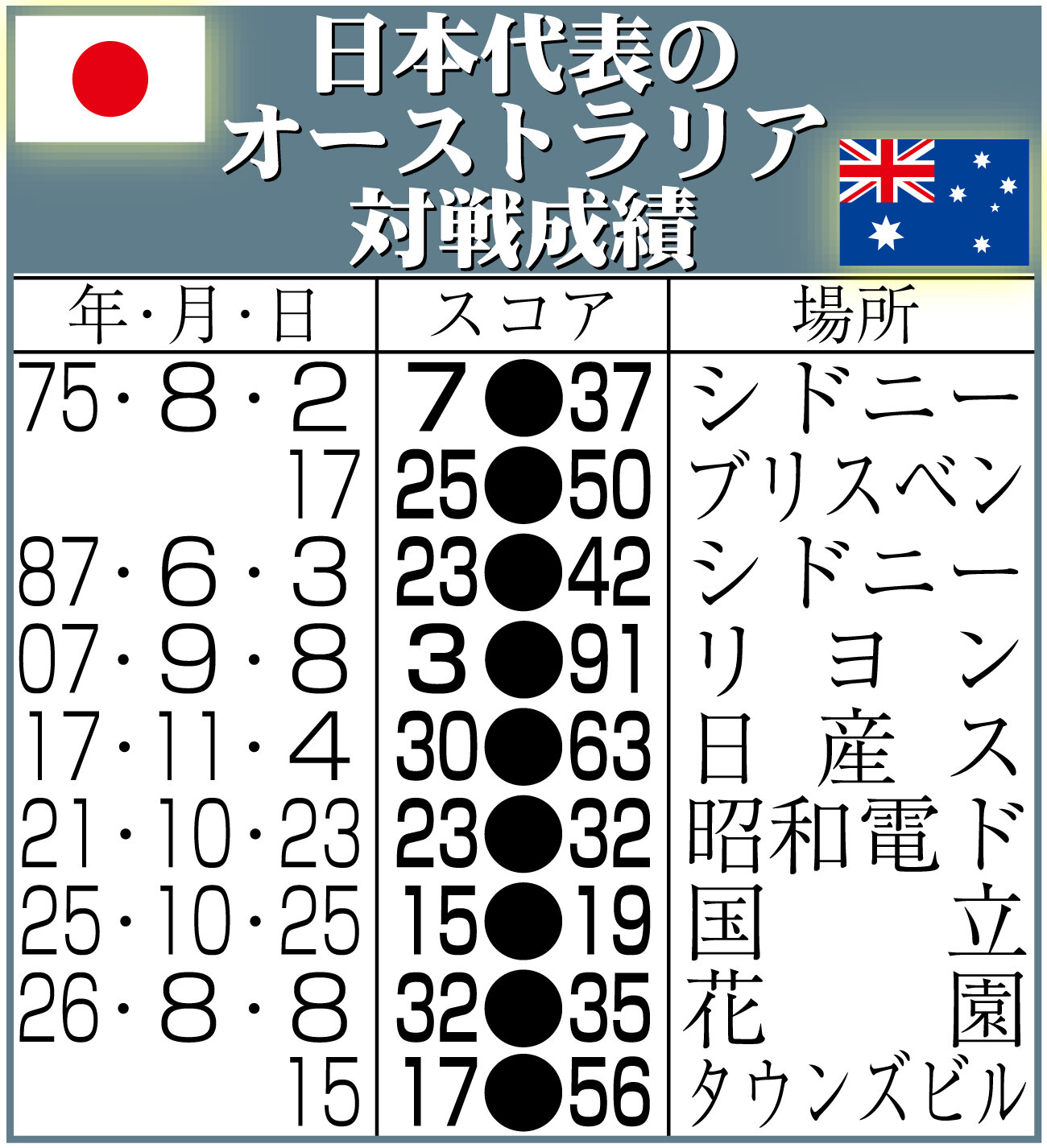 【イラスト】日本代表のオーストラリア対戦成績