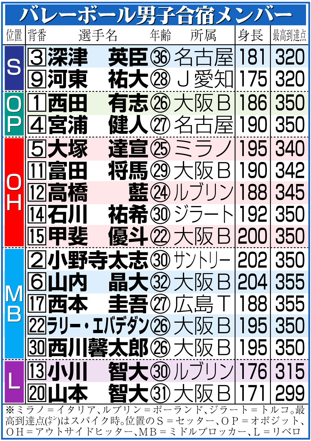 【イラスト】バレー男子日本代表合宿メンバー一覧